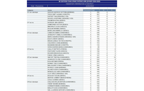 Résultats Challenge Jeunes Isère Charavines